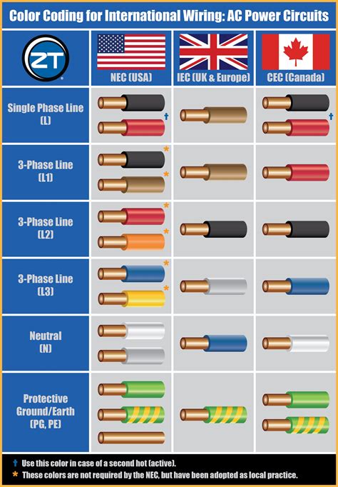 electrical box colors|electrical wire color chart.